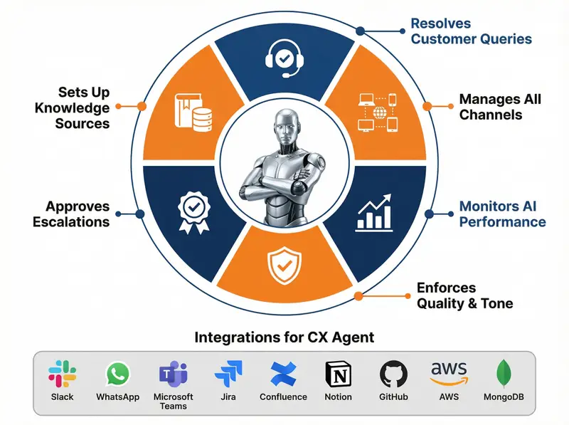 CX Agent overview — AI-powered customer support intelligence by ideyaLabs AiLabs