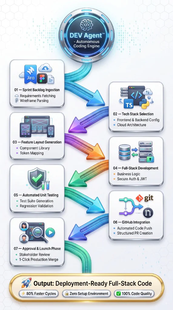The 7-Step Autonomous Workflow: How DEV Agent Builds, Tests, and Ships Software