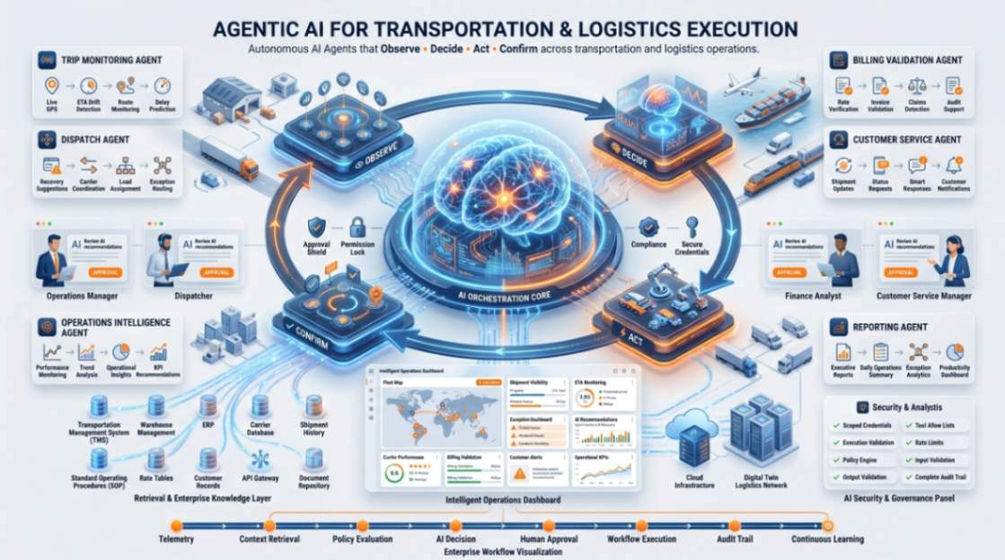 Agentic AI for Transportation and Logistics Execution