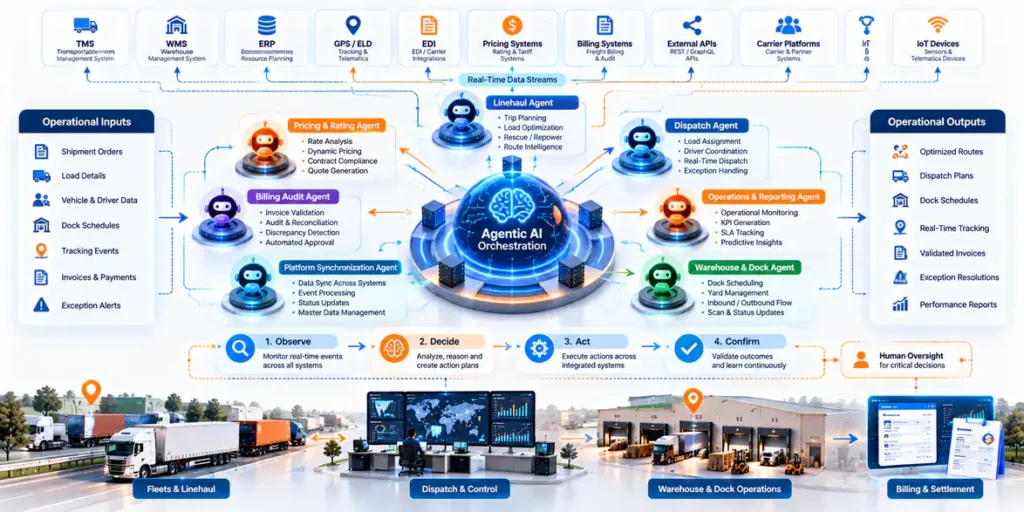 AI Agent Orchestration