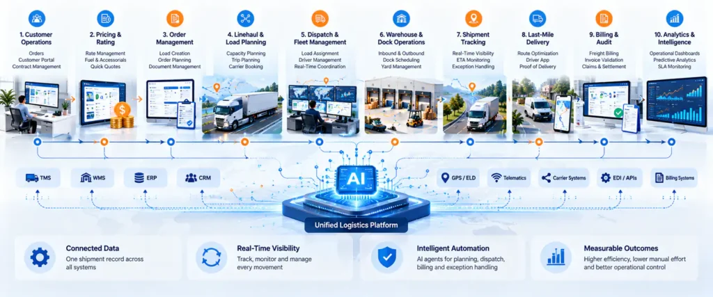 Custom Logistics Software Development for End-to-End Operations