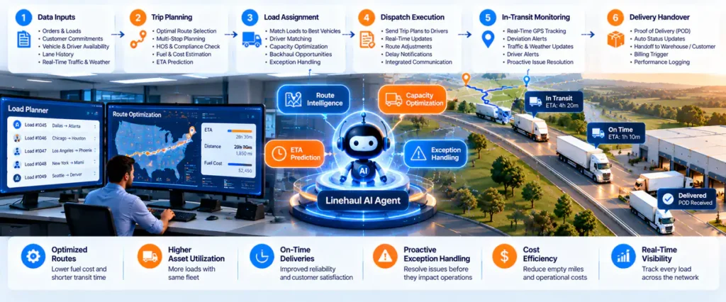 Linehaul AI Agent Orchestration