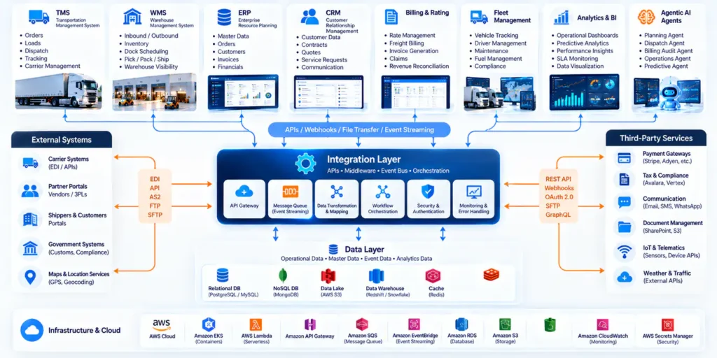 Logistics Software Integrations