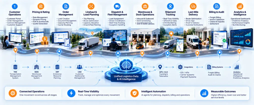 Logistics Software Operational Lifecycle