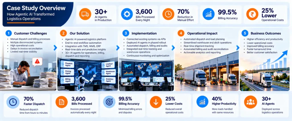 Real Logistics Software Case Studies