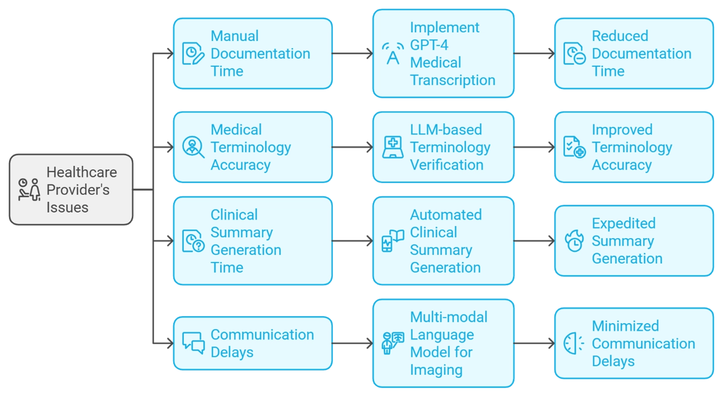 Healthcare case study
