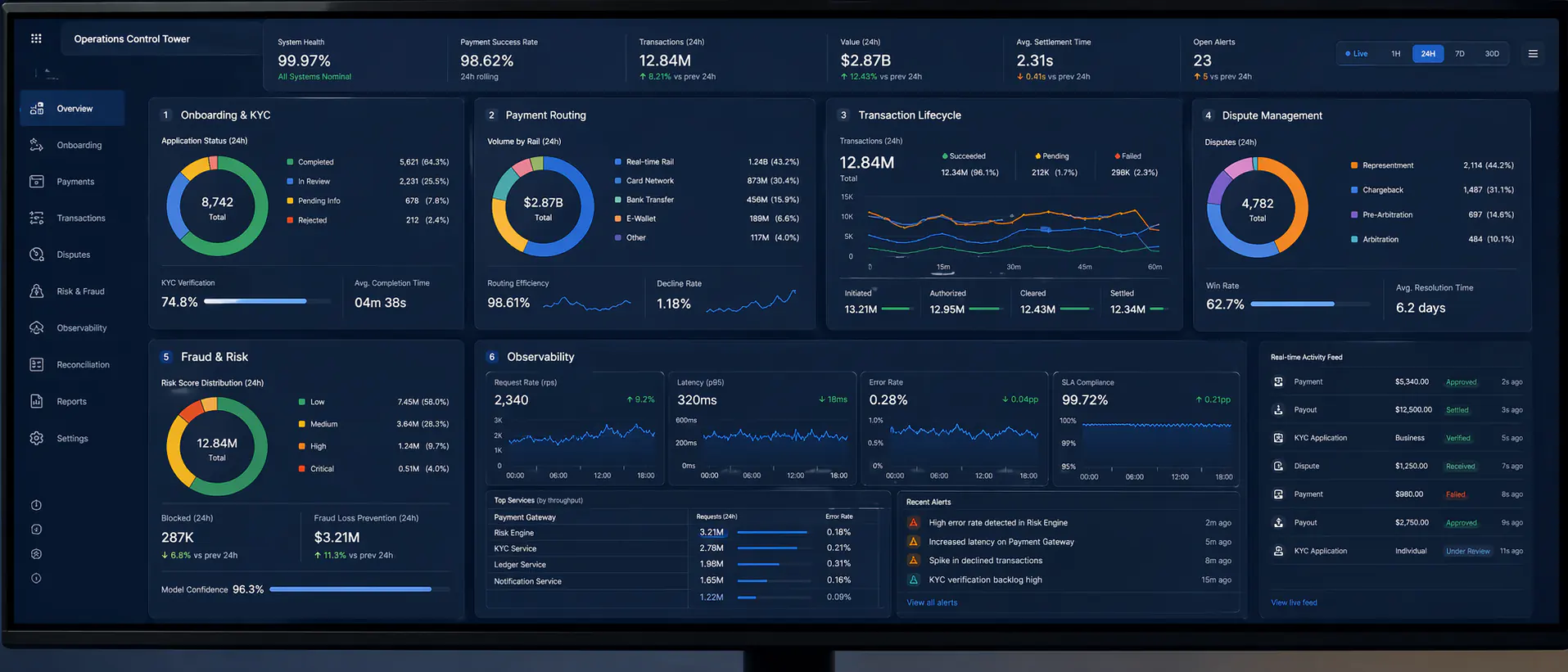 Unified fintech control tower for payment, risk, and operations monitoring
