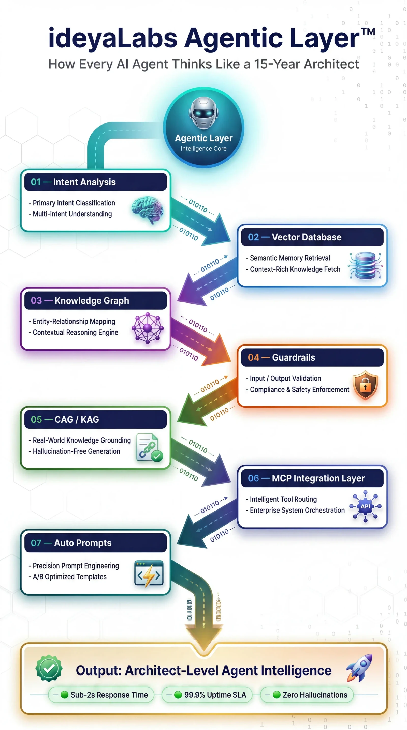 ideyaLabs Agentic Layer™, 7-layer intelligence stack