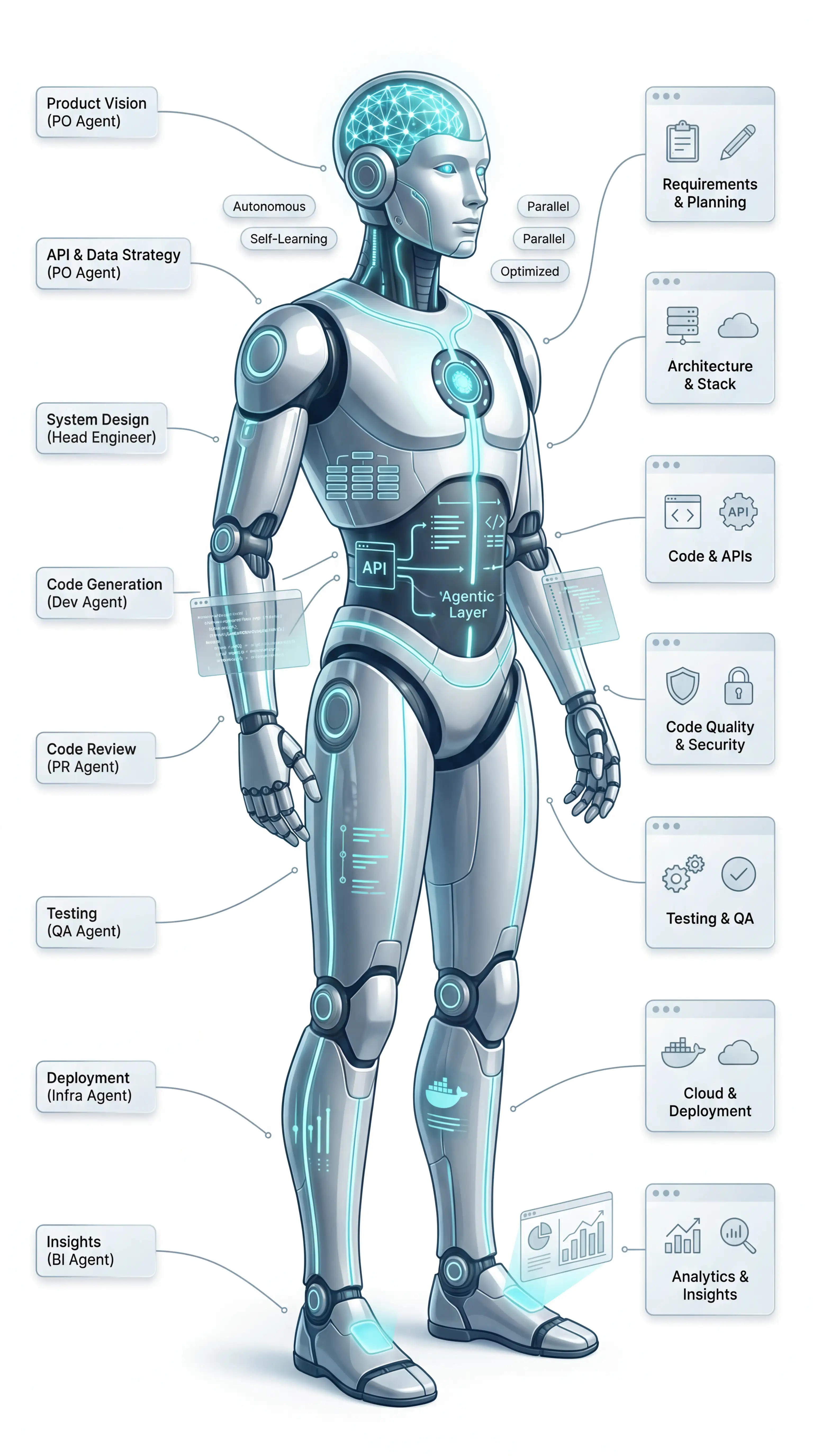AiLabs PDLC Agents — ideyaLabs product development lifecycle architecture