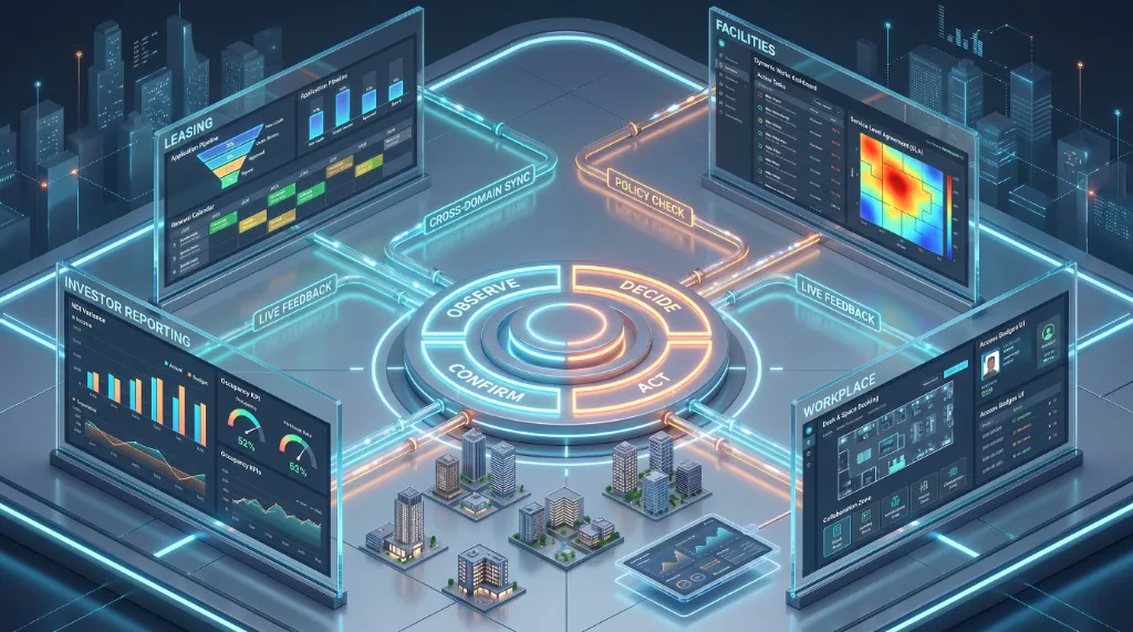 Unified PropTech agentic operations hub with leasing, facilities, investor reporting, and workplace quadrants on observe-decide-act-confirm loop