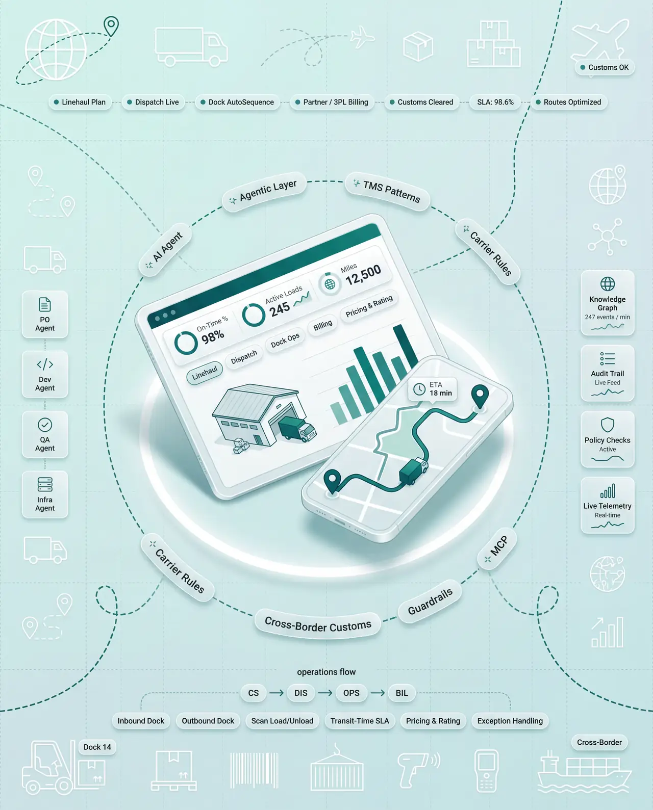 Transportation & Logistics product illustration showing fleet tracking and TMS dashboard with AI agent chips